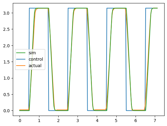 Plot of model vs collected data vs input signal.
